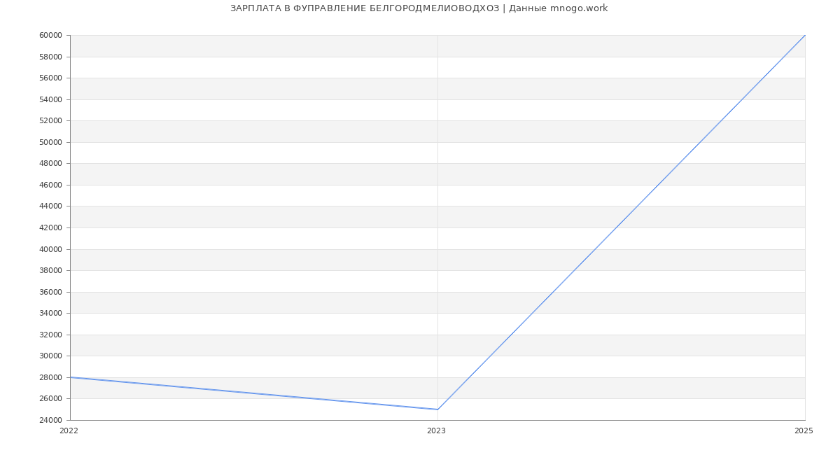 Статистика зарплат ФУПРАВЛЕНИЕ БЕЛГОРОДМЕЛИОВОДХОЗ