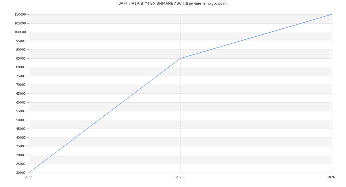 Статистика зарплат в ФВИМАИВИВС
