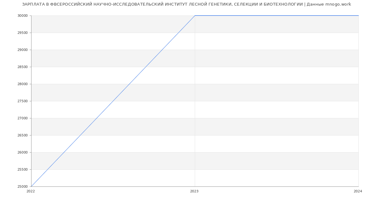 Статистика зарплат ФВСЕРОССИЙСКИЙ НАУЧНО-ИССЛЕДОВАТЕЛЬСКИЙ ИНСТИТУТ ЛЕСНОЙ ГЕНЕТИКИ, СЕЛЕКЦИИ И БИОТЕХНОЛОГИИ