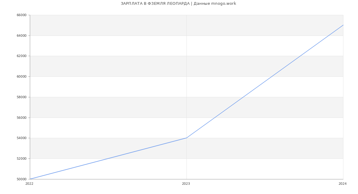 Статистика зарплат ФЗЕМЛЯ ЛЕОПАРДА