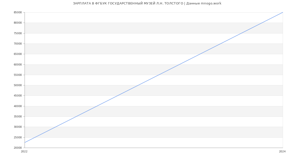 Статистика зарплат ФГБУК ГОСУДАРСТВЕННЫЙ МУЗЕЙ Л.Н. ТОЛСТОГО