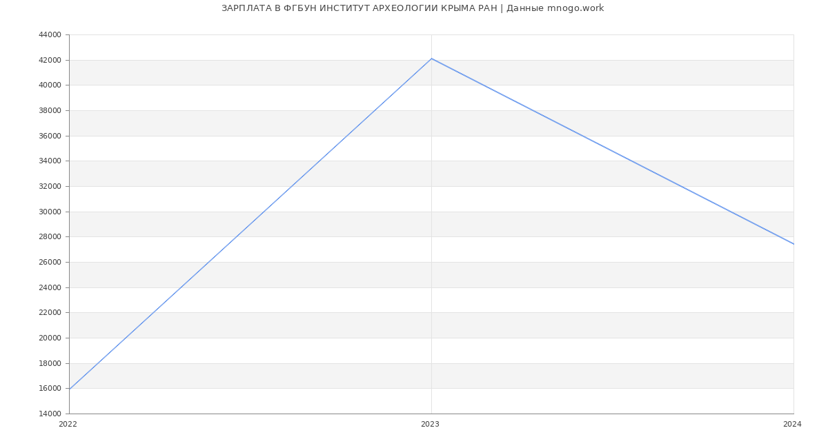 Статистика зарплат ФГБУН ИНСТИТУТ АРХЕОЛОГИИ КРЫМА РАН