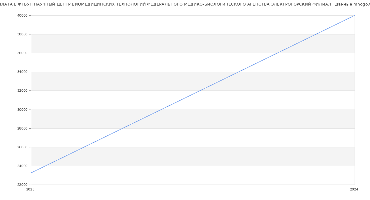 Статистика зарплат ФГБУН НАУЧНЫЙ ЦЕНТР БИОМЕДИЦИНСКИХ ТЕХНОЛОГИЙ ФЕДЕРАЛЬНОГО МЕДИКО-БИОЛОГИЧЕСКОГО АГЕНСТВА ЭЛЕКТРОГОРСКИЙ ФИЛИАЛ