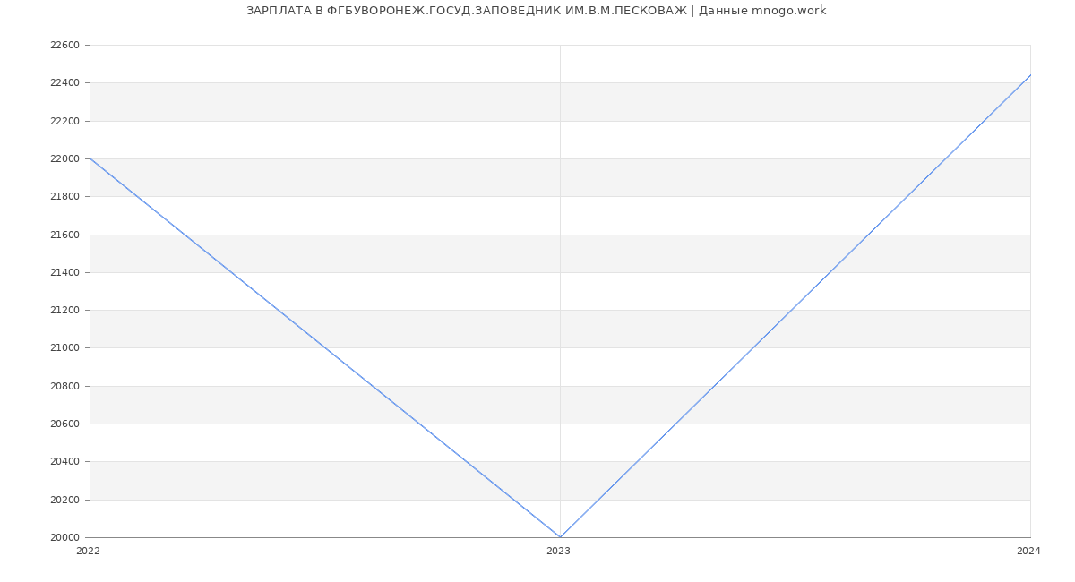 Статистика зарплат ФГБУВОРОНЕЖ.ГОСУД.ЗАПОВЕДНИК ИМ.В.М.ПЕСКОВАЖ