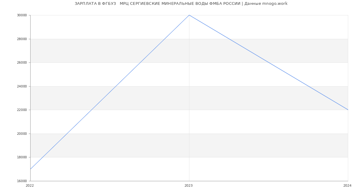 Статистика зарплат ФГБУЗ   МРЦ СЕРГИЕВСКИЕ МИНЕРАЛЬНЫЕ ВОДЫ ФМБА РОССИИ