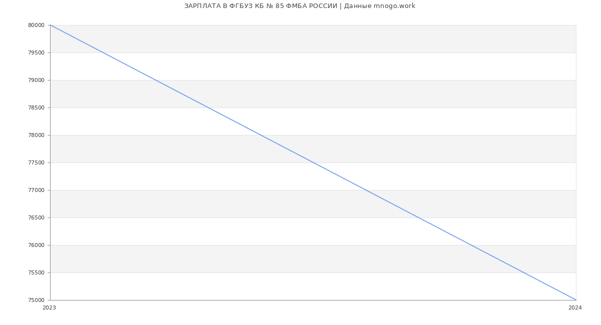 Статистика зарплат ФГБУЗ КБ № 85 ФМБА РОССИИ
