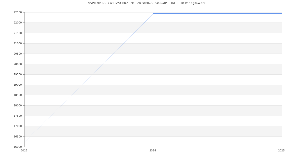 Статистика зарплат ФГБУЗ МСЧ № 125 ФМБА РОССИИ