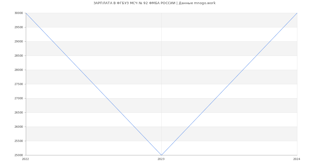 Статистика зарплат ФГБУЗ МСЧ № 92 ФМБА РОССИИ