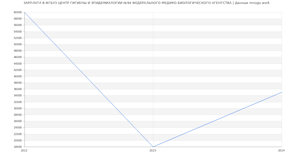 Статистика зарплат ФГБУЗ ЦЕНТР ГИГИЕНЫ И ЭПИДЕМИАЛОГИИ №94 ФЕДЕРАЛЬНОГО МЕДИКО-БИОЛОГИЧЕСКОГО АГЕНТСТВА