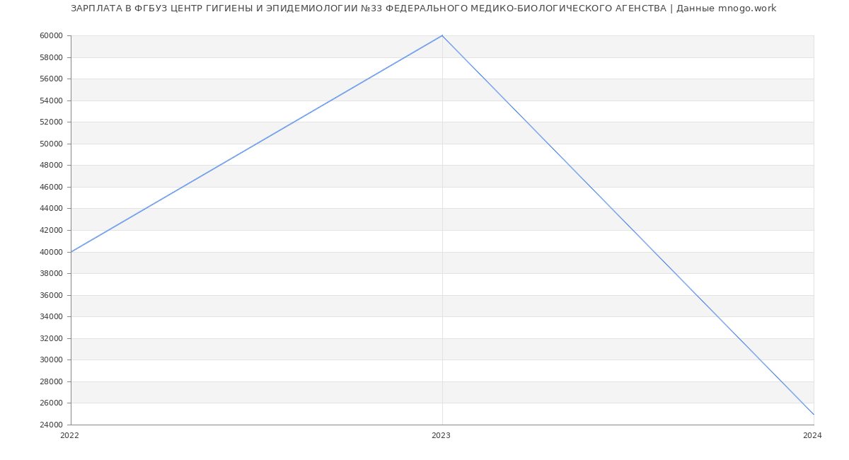 Статистика зарплат ФГБУЗ ЦЕНТР ГИГИЕНЫ И ЭПИДЕМИОЛОГИИ №33 ФЕДЕРАЛЬНОГО МЕДИКО-БИОЛОГИЧЕСКОГО АГЕНСТВА