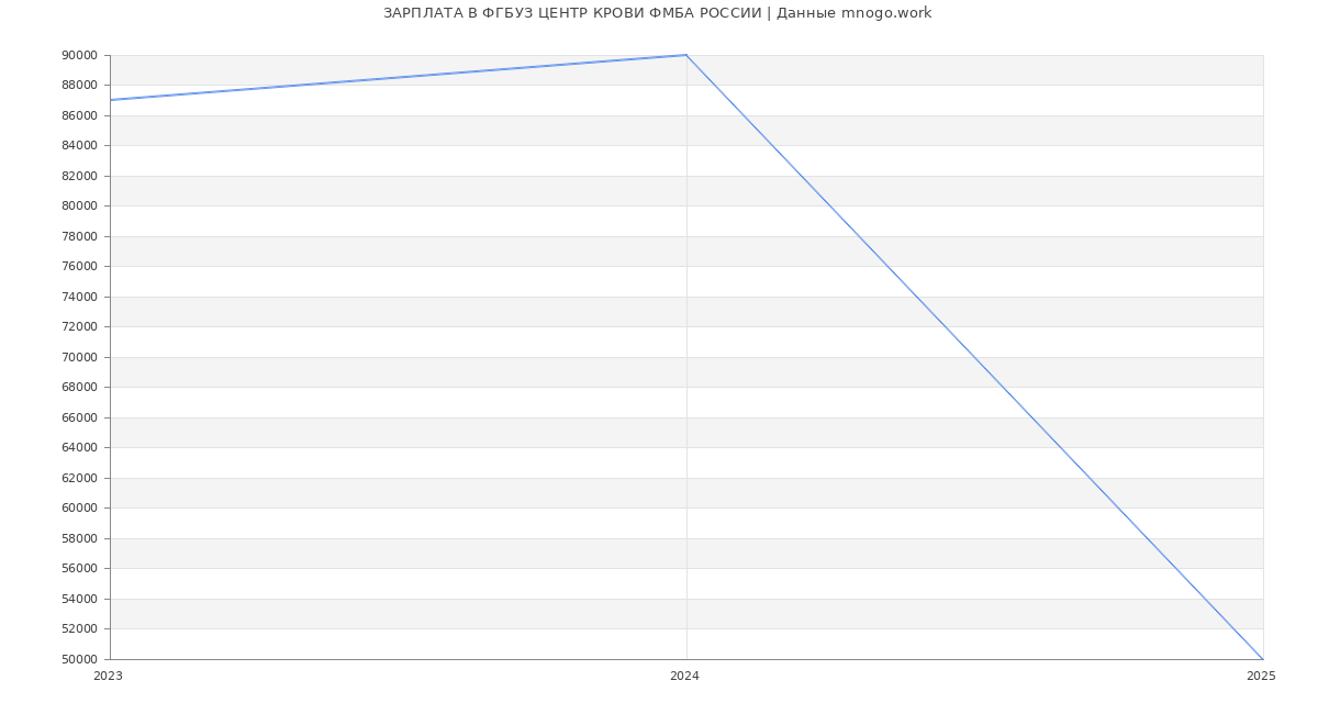 Статистика зарплат ФГБУЗ ЦЕНТР КРОВИ ФМБА РОССИИ