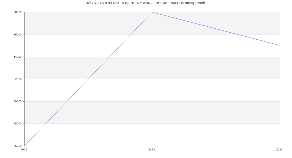 Статистика зарплат ФГБУЗ ЦГИЭ № 107 ФМБА РОССИИ