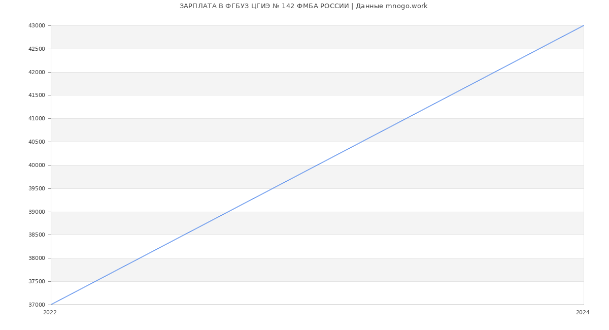 Статистика зарплат ФГБУЗ ЦГИЭ № 142 ФМБА РОССИИ