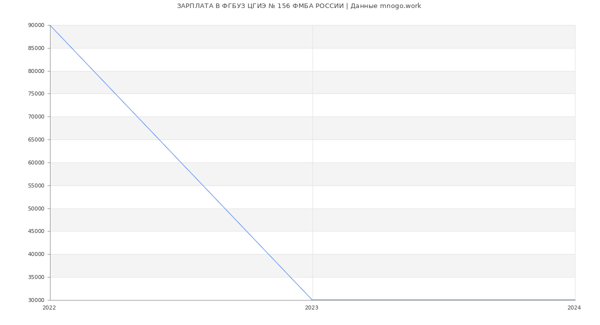 Статистика зарплат ФГБУЗ ЦГИЭ № 156 ФМБА РОССИИ