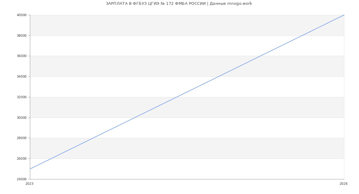 Статистика зарплат ФГБУЗ ЦГИЭ № 172 ФМБА РОССИИ