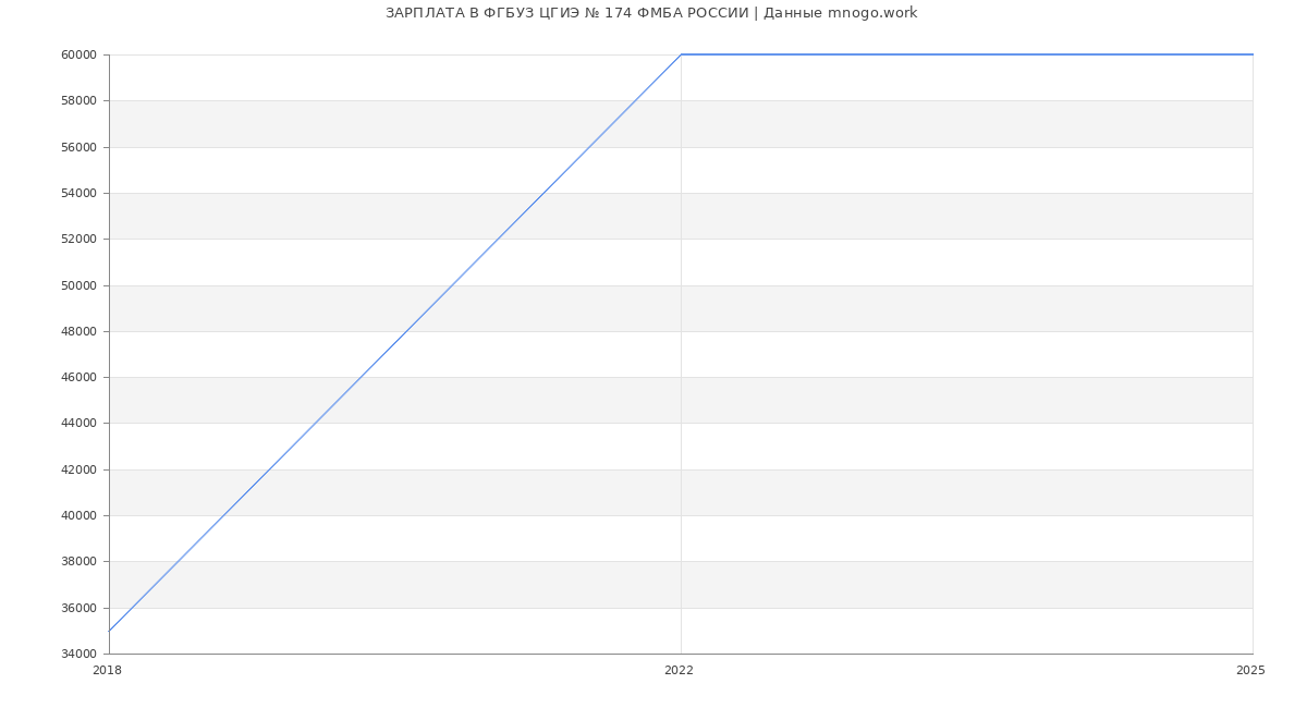 Статистика зарплат ФГБУЗ ЦГИЭ № 174 ФМБА РОССИИ