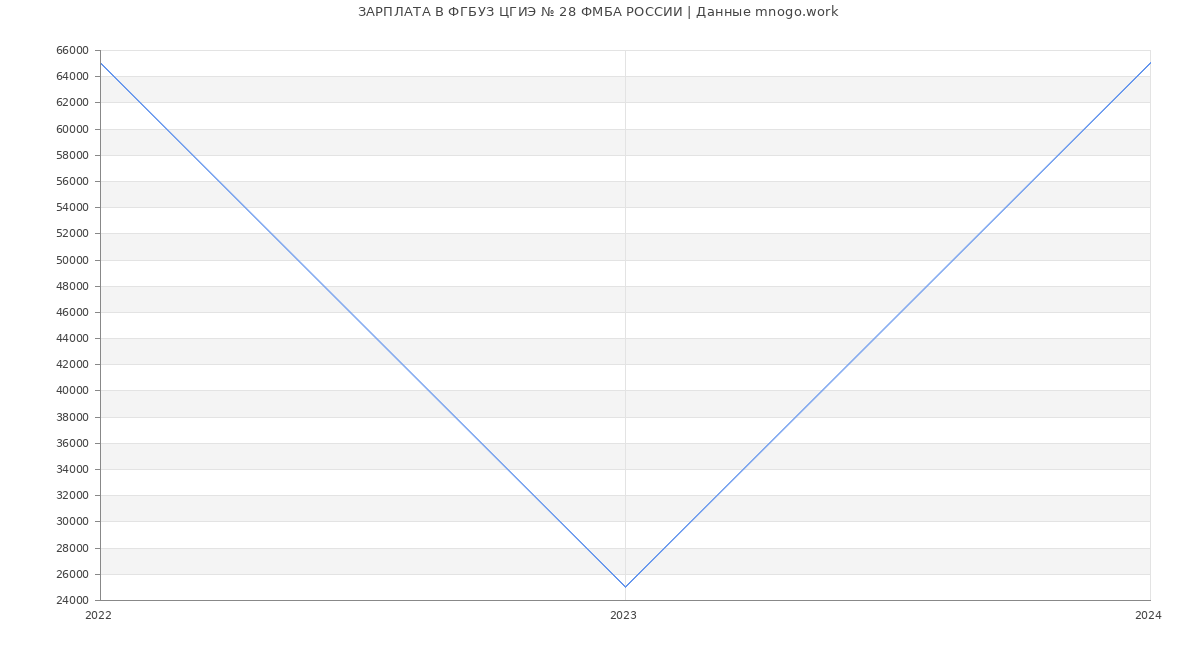 Статистика зарплат ФГБУЗ ЦГИЭ № 28 ФМБА РОССИИ