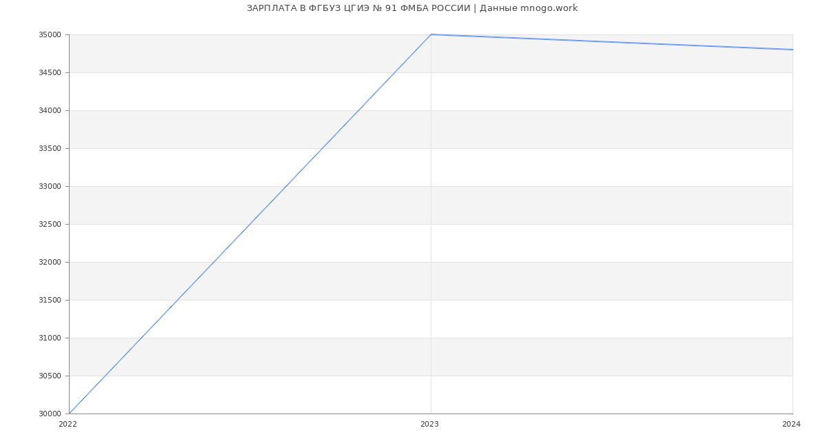 Статистика зарплат ФГБУЗ ЦГИЭ № 91 ФМБА РОССИИ