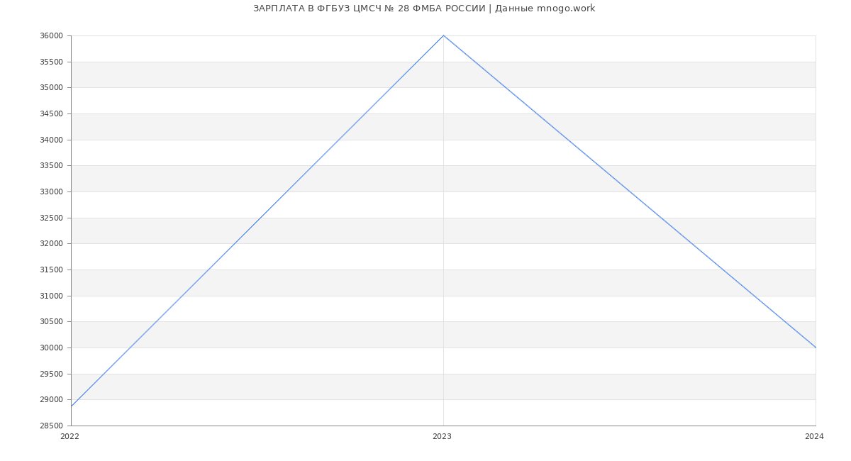 Статистика зарплат ФГБУЗ ЦМСЧ № 28 ФМБА РОССИИ