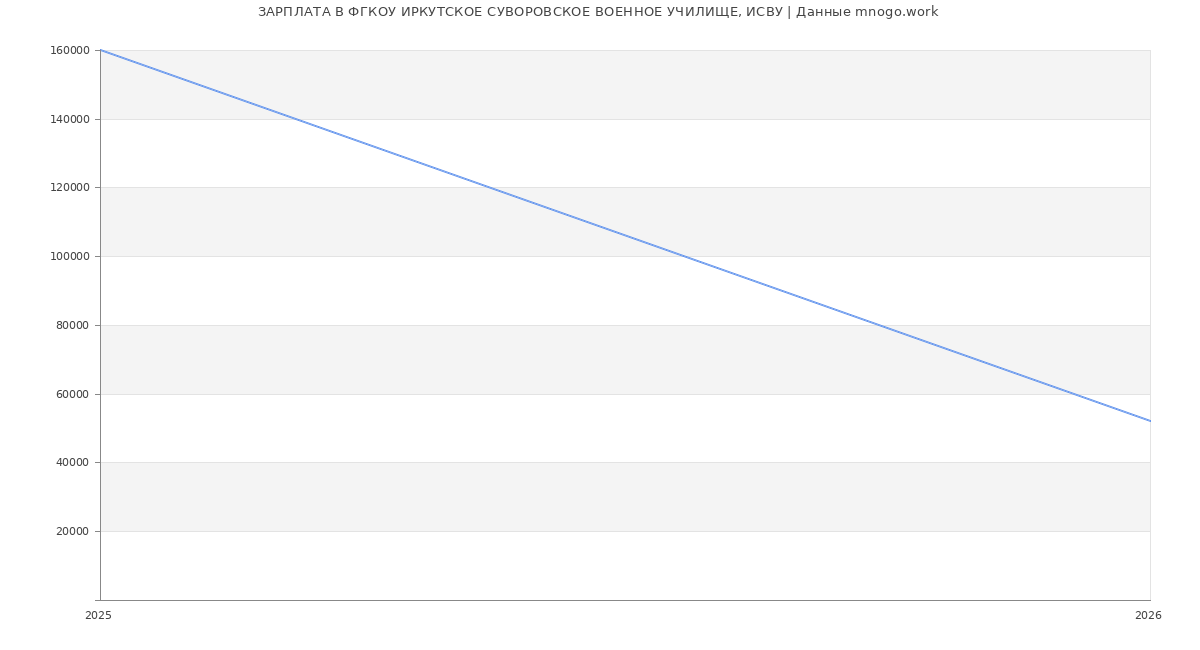 Статистика зарплат ФГКОУ ИРКУТСКОЕ СУВОРОВСКОЕ ВОЕННОЕ УЧИЛИЩЕ, ИСВУ