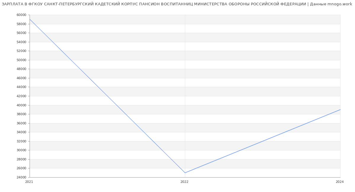 Статистика зарплат ФГКОУ САНКТ-ПЕТЕРБУРГСКИЙ КАДЕТСКИЙ КОРПУС ПАНСИОН ВОСПИТАННИЦ МИНИСТЕРСТВА ОБОРОНЫ РОССИЙСКОЙ ФЕДЕРАЦИИ