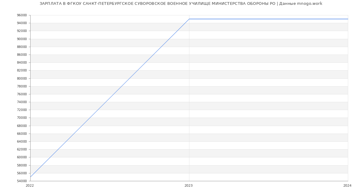 Статистика зарплат ФГКОУ САНКТ-ПЕТЕРБУРГСКОЕ СУВОРОВСКОЕ ВОЕННОЕ УЧИЛИЩЕ МИНИСТЕРСТВА ОБОРОНЫ РО
