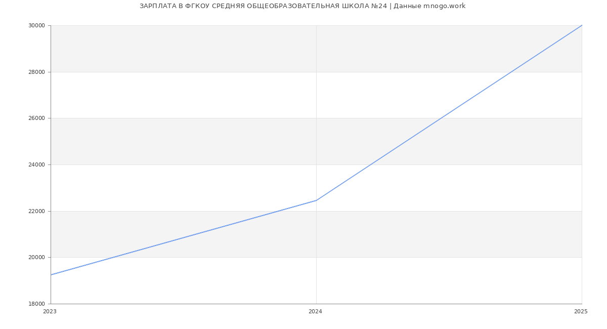 Статистика зарплат ФГКОУ СРЕДНЯЯ ОБЩЕОБРАЗОВАТЕЛЬНАЯ ШКОЛА №24