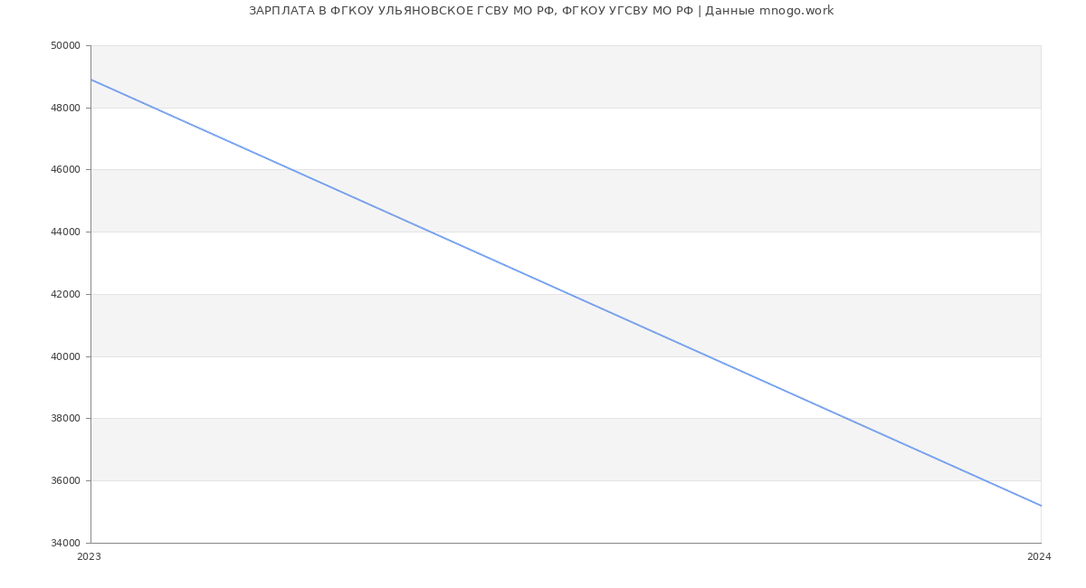 Статистика зарплат ФГКОУ УЛЬЯНОВСКОЕ ГСВУ МО РФ, ФГКОУ УГСВУ МО РФ