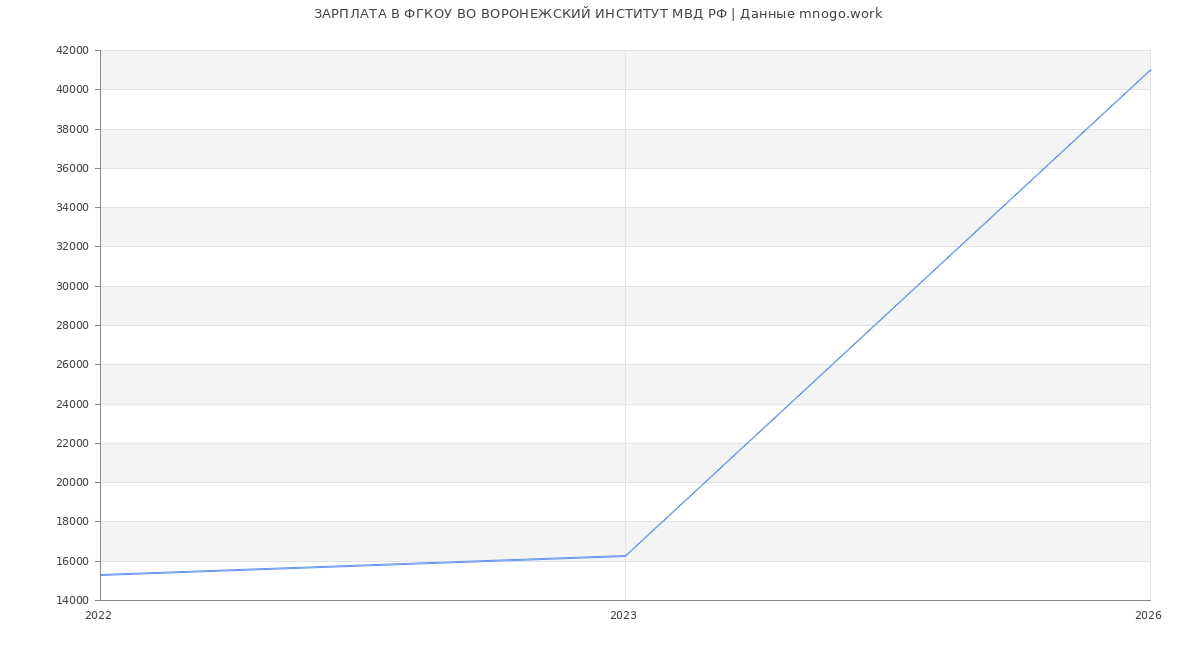Статистика зарплат ФГКОУ ВО ВОРОНЕЖСКИЙ ИНСТИТУТ МВД РФ