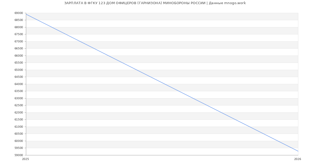 Статистика зарплат ФГКУ 123 ДОМ ОФИЦЕРОВ (ГАРНИЗОНА) МИНОБОРОНЫ РОССИИ