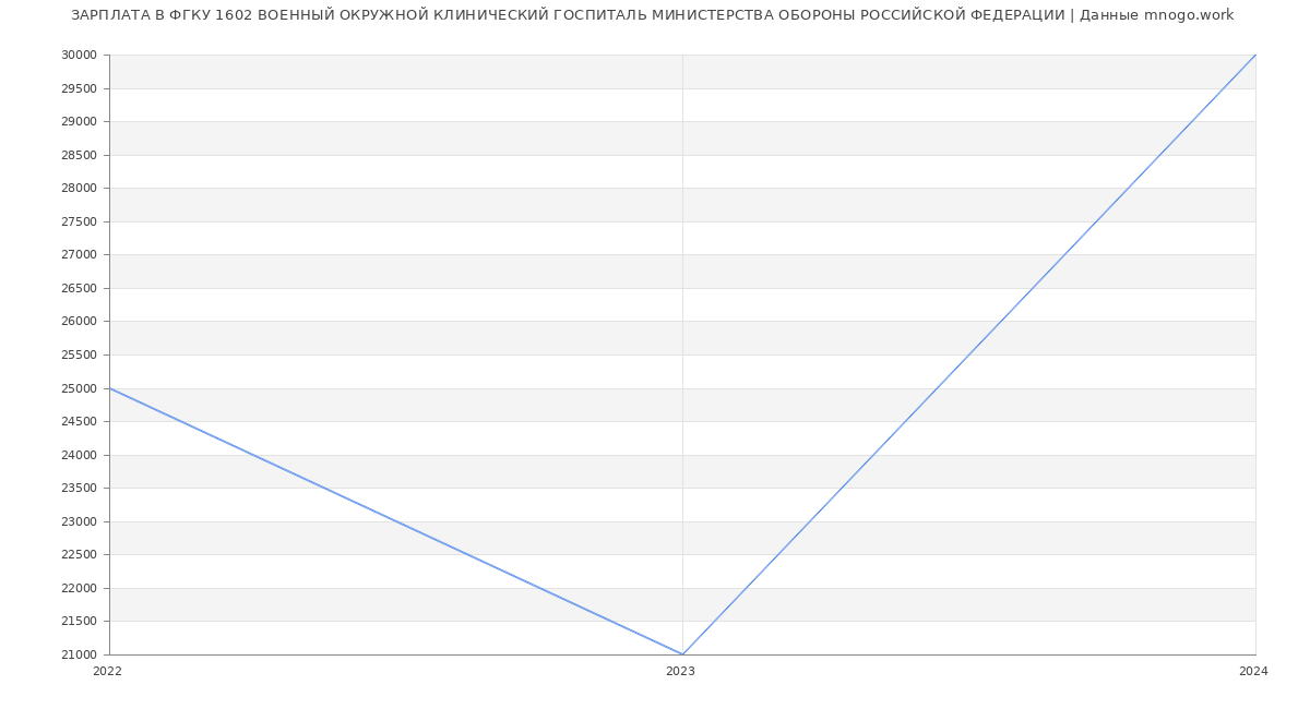 Статистика зарплат ФГКУ 1602 ВОЕННЫЙ ОКРУЖНОЙ КЛИНИЧЕСКИЙ ГОСПИТАЛЬ МИНИСТЕРСТВА ОБОРОНЫ РОССИЙСКОЙ ФЕДЕРАЦИИ