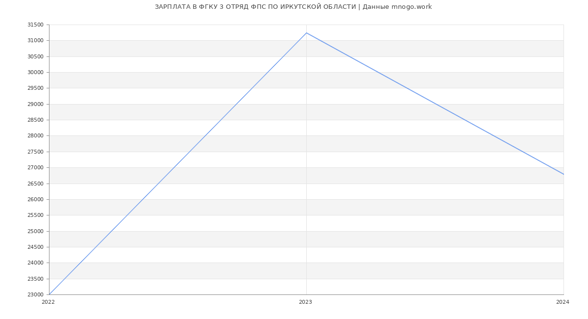 Статистика зарплат ФГКУ 3 ОТРЯД ФПС ПО ИРКУТСКОЙ ОБЛАСТИ
