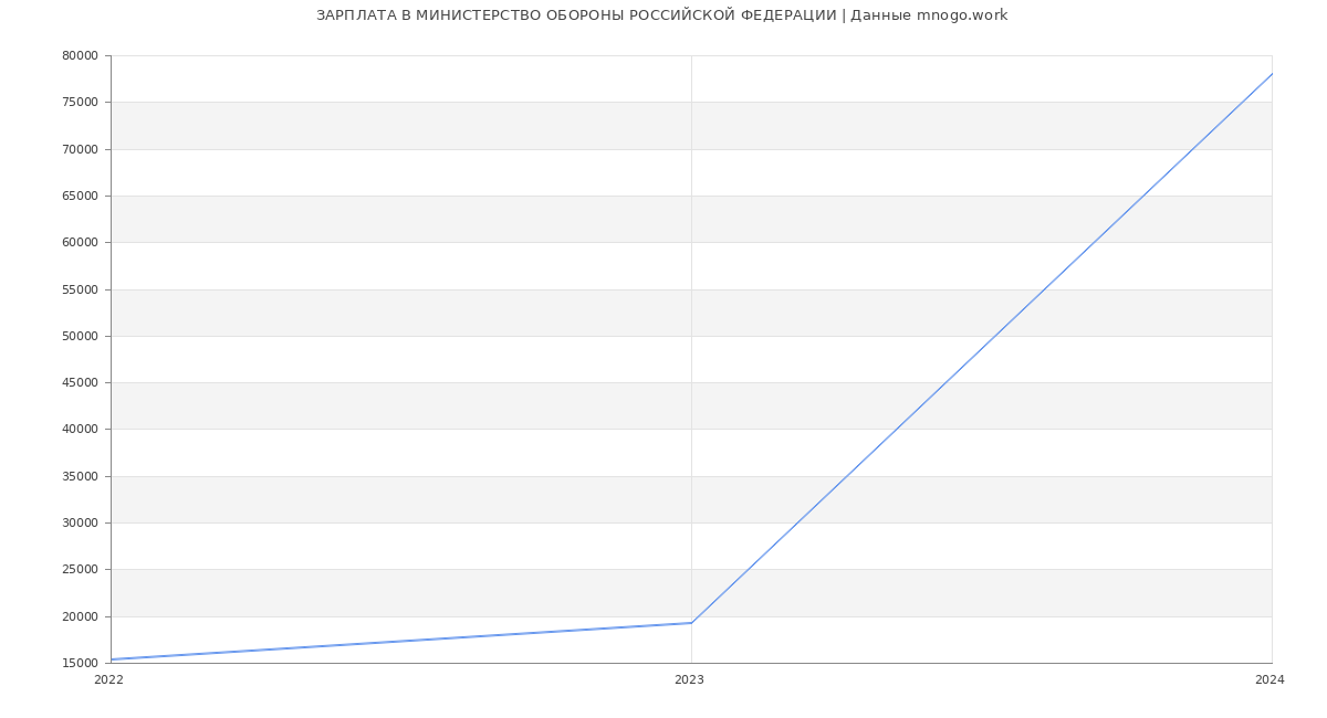 Статистика зарплат МИНИСТЕРСТВО ОБОРОНЫ РОССИЙСКОЙ ФЕДЕРАЦИИ