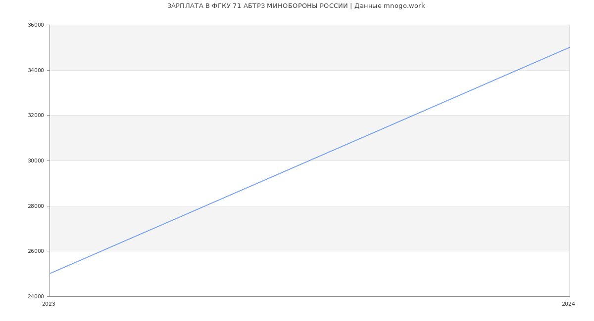 Статистика зарплат ФГКУ 71 АБТРЗ МИНОБОРОНЫ РОССИИ