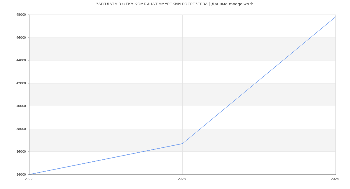 Статистика зарплат ФГКУ КОМБИНАТ АМУРСКИЙ РОСРЕЗЕРВА