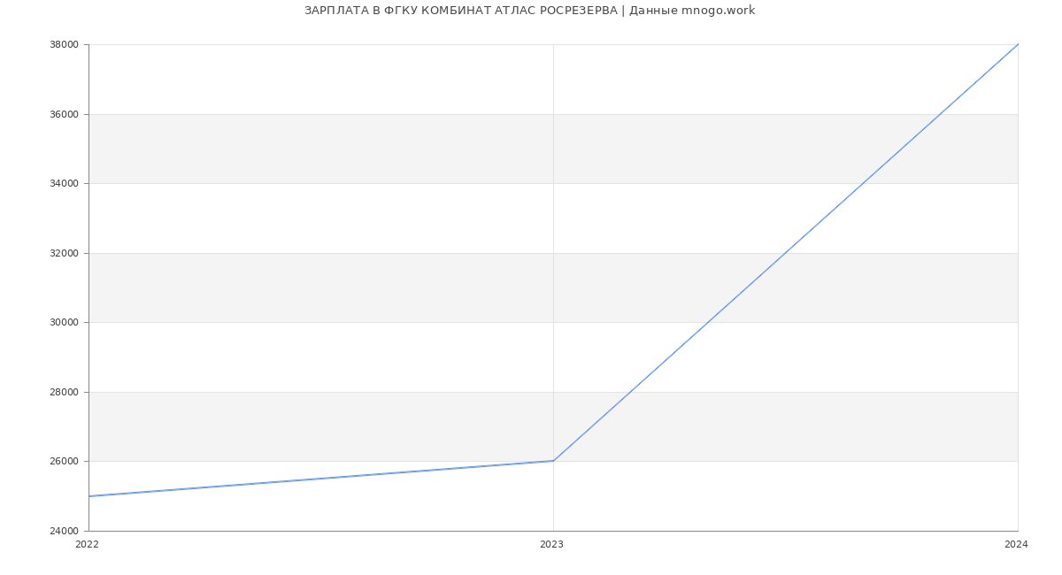 Статистика зарплат ФГКУ КОМБИНАТ АТЛАС РОСРЕЗЕРВА