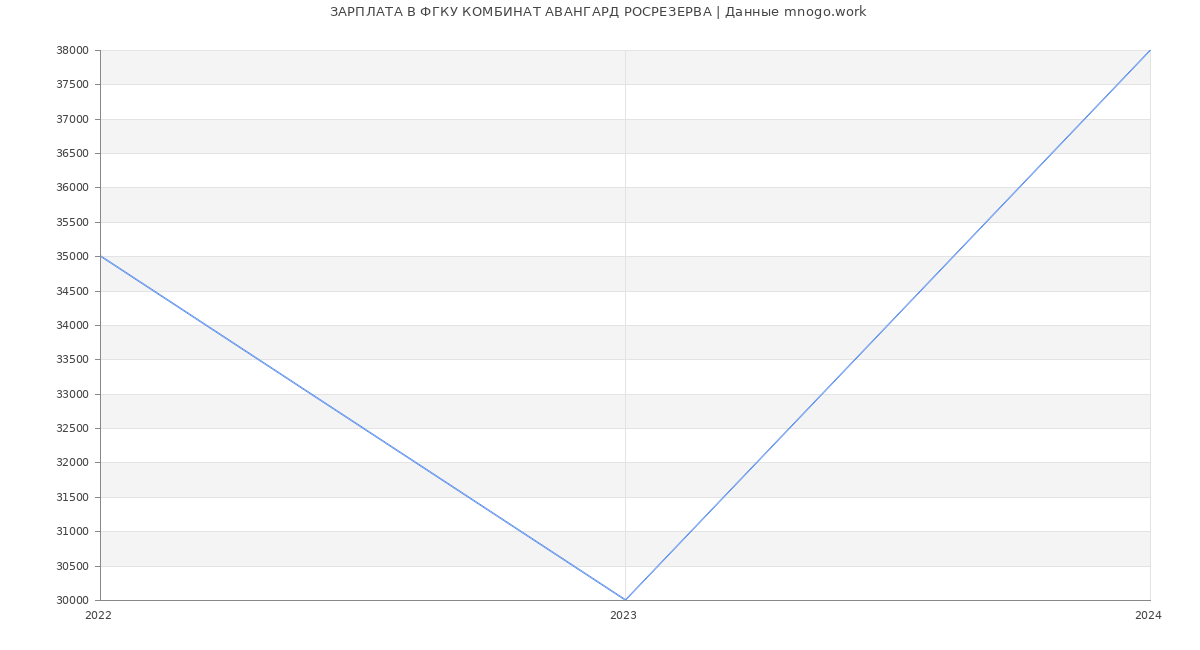 Статистика зарплат ФГКУ КОМБИНАТ АВАНГАРД РОСРЕЗЕРВА