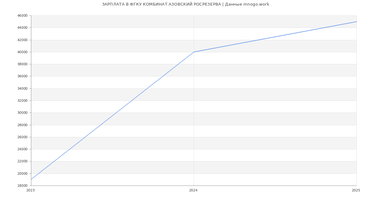 Статистика зарплат ФГКУ КОМБИНАТ АЗОВСКИЙ РОСРЕЗЕРВА
