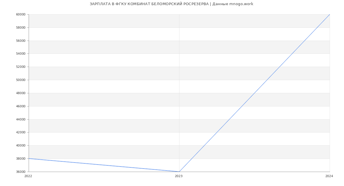 Статистика зарплат ФГКУ КОМБИНАТ БЕЛОМОРСКИЙ РОСРЕЗЕРВА