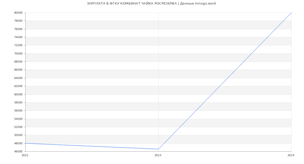 Статистика зарплат ФГКУ КОМБИНАТ ЧАЙКА РОСРЕЗЕРВА