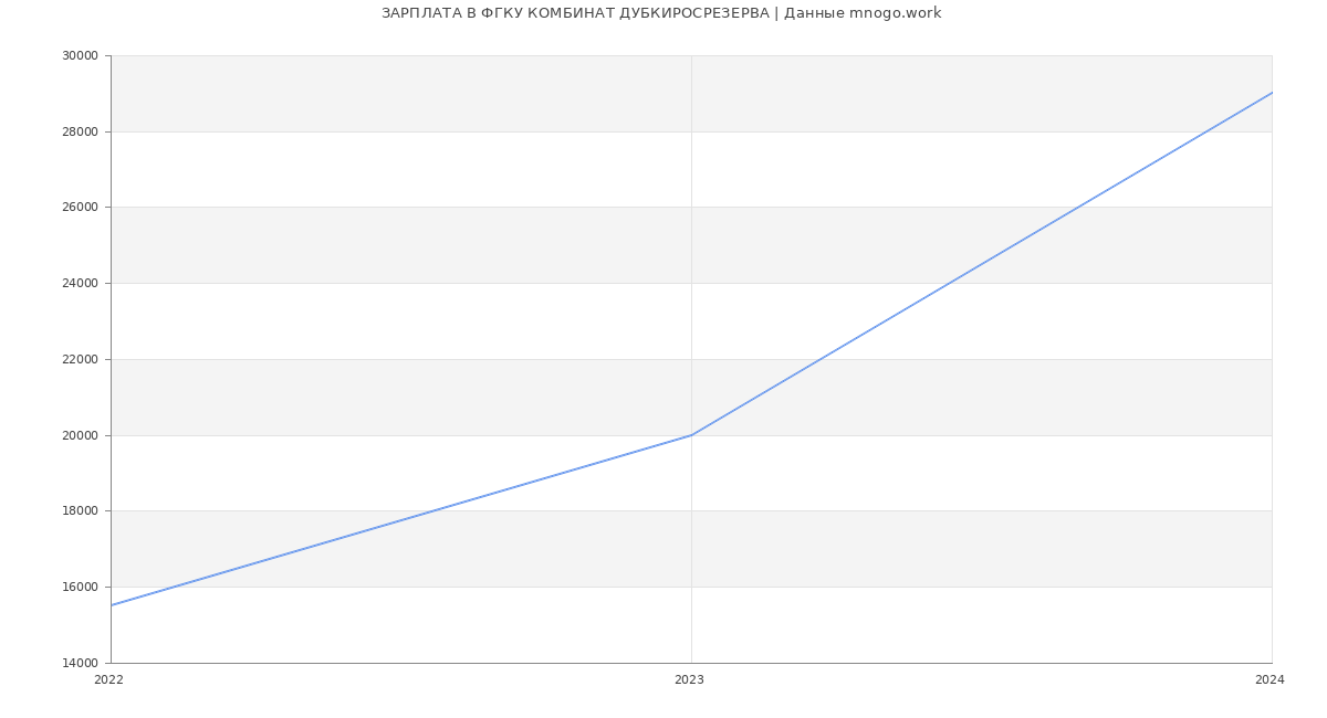 Статистика зарплат ФГКУ КОМБИНАТ ДУБКИРОСРЕЗЕРВА