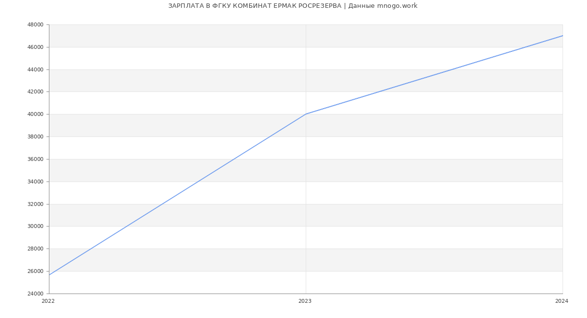 Статистика зарплат ФГКУ КОМБИНАТ ЕРМАК РОСРЕЗЕРВА