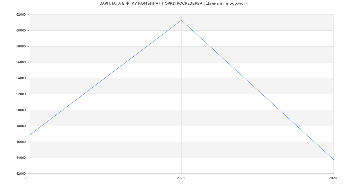 Статистика зарплат ФГКУ КОМБИНАТ ГОРКИ РОСРЕЗЕРВА
