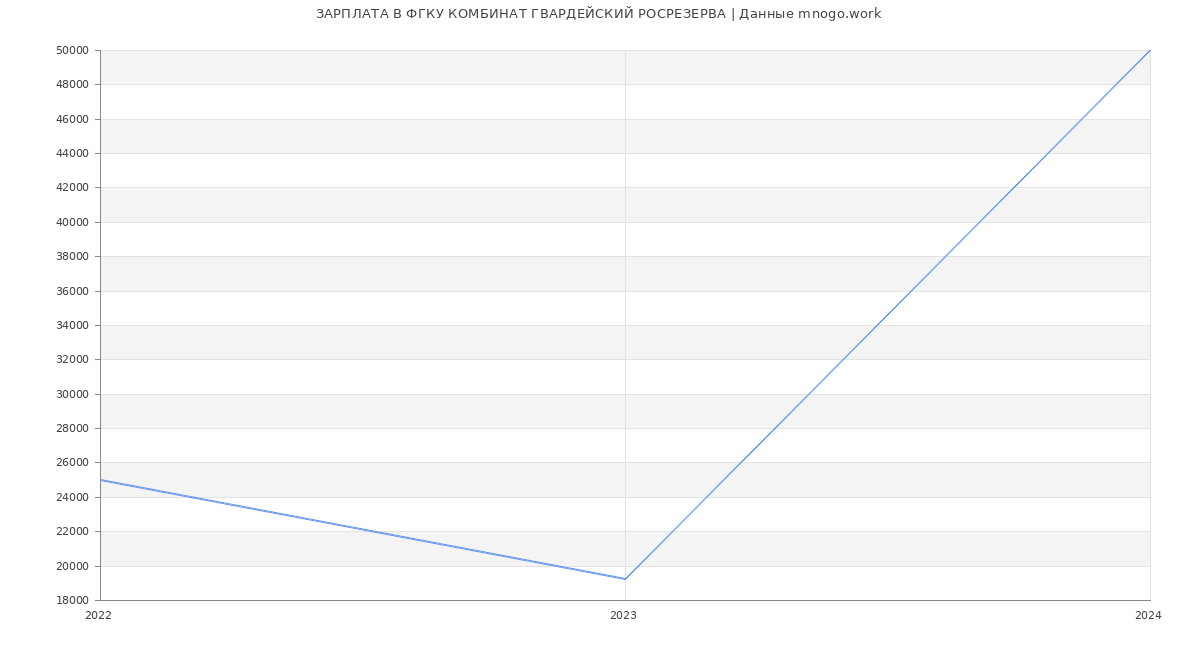 Статистика зарплат ФГКУ КОМБИНАТ ГВАРДЕЙСКИЙ РОСРЕЗЕРВА
