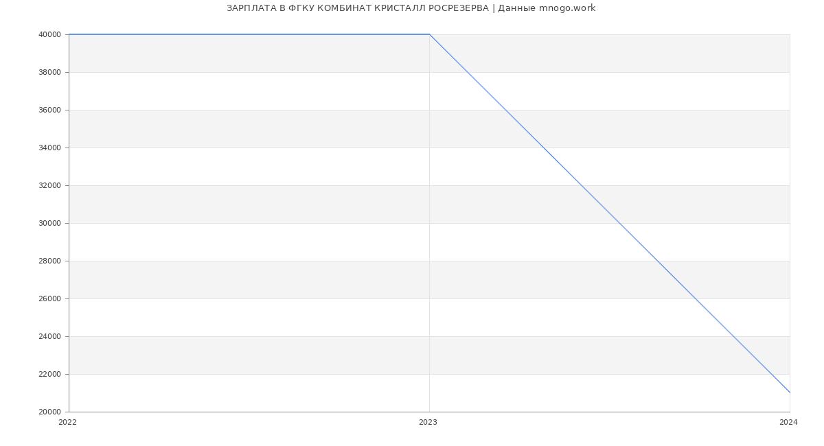 Статистика зарплат ФГКУ КОМБИНАТ КРИСТАЛЛ РОСРЕЗЕРВА