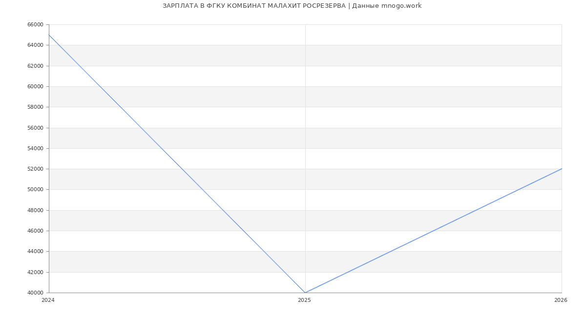 Статистика зарплат ФГКУ КОМБИНАТ МАЛАХИТ РОСРЕЗЕРВА
