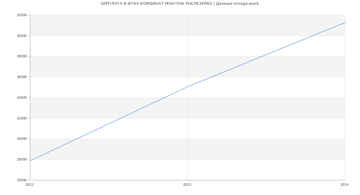 Статистика зарплат ФГКУ КОМБИНАТ МОНТАЖ РОСРЕЗЕРВА