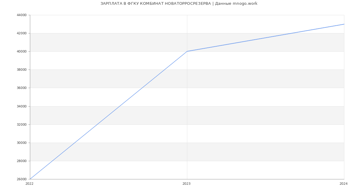 Статистика зарплат ФГКУ КОМБИНАТ НОВАТОРРОСРЕЗЕРВА