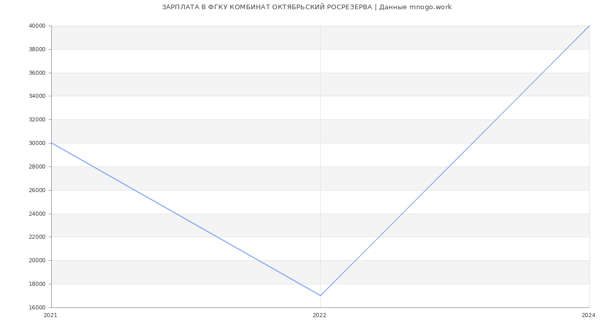 Статистика зарплат ФГКУ КОМБИНАТ ОКТЯБРЬСКИЙ РОСРЕЗЕРВА