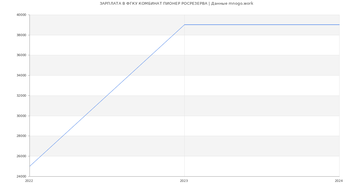 Статистика зарплат ФГКУ КОМБИНАТ ПИОНЕР РОСРЕЗЕРВА